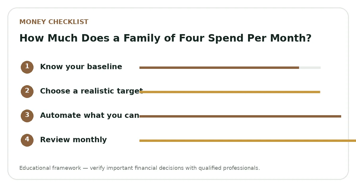 How Much Does a Family of Four Spend Per Month? planning visual