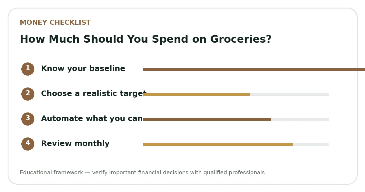 How Much Should You Spend on Groceries? planning visual